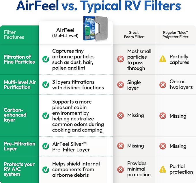 Premium RV AC Filters - Triple-Stage Replacement RV Filter Compatible w/Furrion Chill Air Conditioner FACT11CA-PS - 9"x14" AC Filters for Camper, Motorhome, Travel Trailer, Fifth Wheel - Set of 2