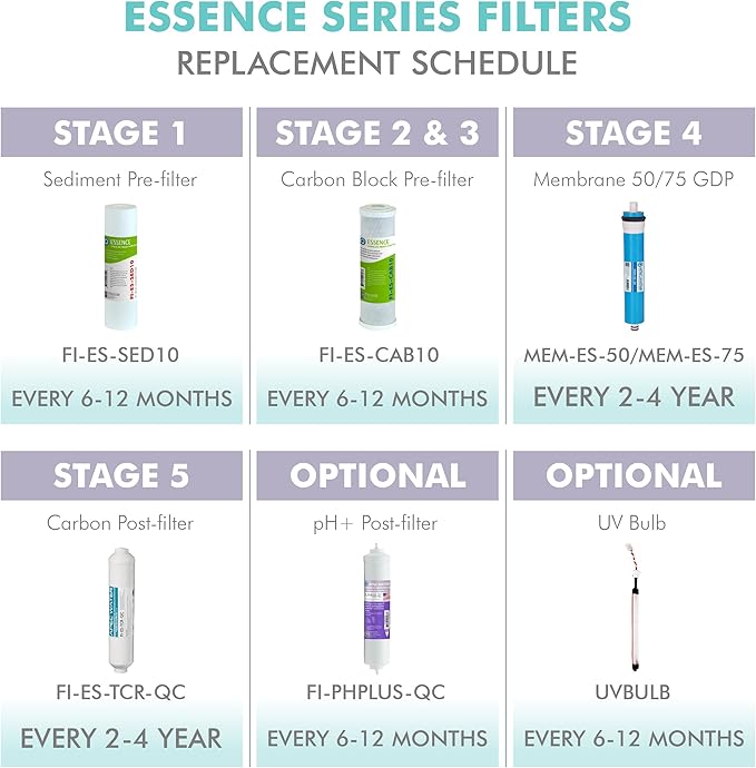 APEC Water Systems FILTER-MAX-ES75 75 GPD High Capacity Complete Replacement Filter Set For Essence Series Reverse Osmosis Water Filter System Stage 1-5