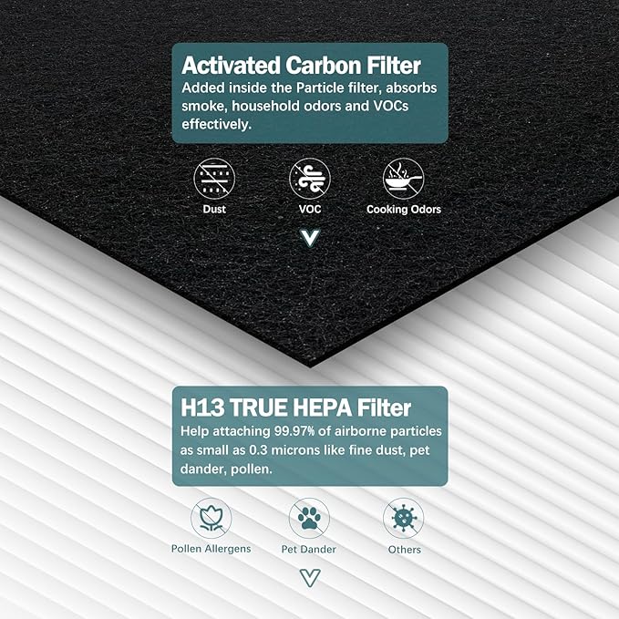 AP-1512HH True HEPA Replacement Filter Set – Compatible with AP-1512HH, AP-1518R, AP-1519P Air Purifiers, Includes 2 HEPA Filters & 4 Pre-Filters，Alternative to Part #3304899