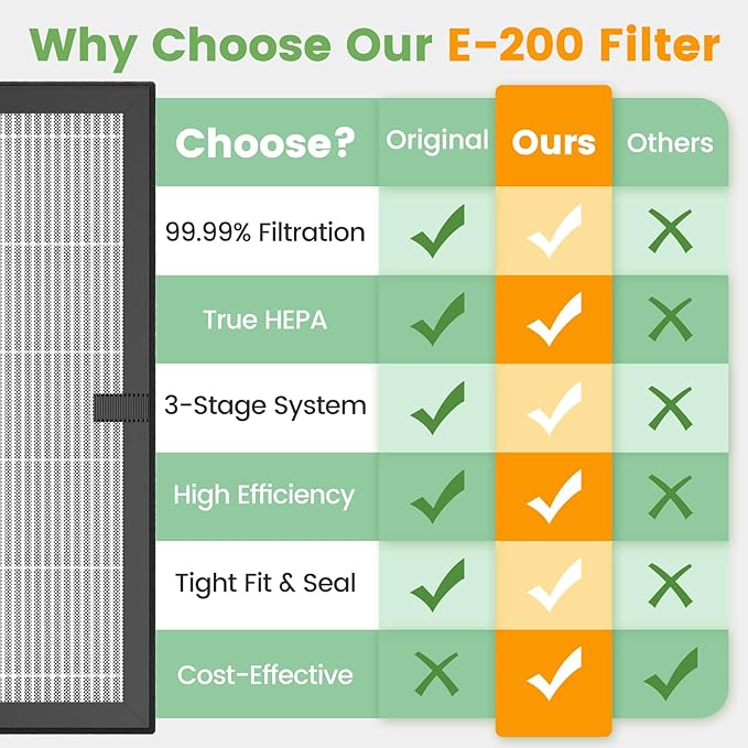 E-200 filter Replacement Compatible with LUNINO E-200 Air purifier for Home Large Room up to 1740sq.ft, 3-Stage Filtration with HEPA Air filter for Dust, Smoke, Dander, Pollen, 4 Pack