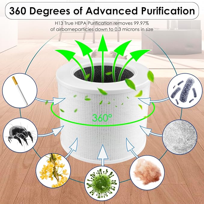3 Pack Core Mini Replacement HEPA Filters for LEVOIT Core Mini Air Purifier, CoreMini H13 True Filter, 3-in-1 Filter, Activated Carbon Filters, Compared to Part # Core Mini-RF