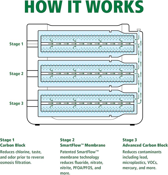 AO Smith Reverse Osmosis Water Filter Replacement Cartridges - Carbon Replacement Filters for AOS-HERO RO Filtration Systems - Reduce Chlorine & Other Contaminants from Drinking Water - AOS-HERO-S1S3
