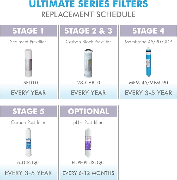 APEC ULTIMATE Series US Made 2 Sets of Stage 1, 2 & 3 Replacement Filter For Undersink System(FILTER-SETX2)