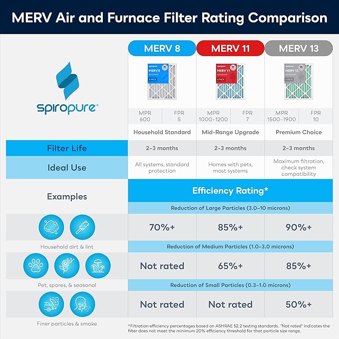 SpiroPure 14x17.5x2 MERV 11 Pleated Filter Air Filters - Made in USA (6 Pack)