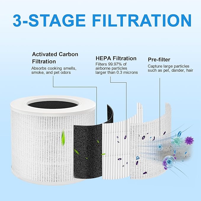 Core Mini Replacement Filter Compatible with LEVOIT Core Mini Purifier, 3-in-1 Replacement Filter, Replace Part #Core Mini-RF with Activated Carbon, 2 Filter and 4 Fragrance Sponge