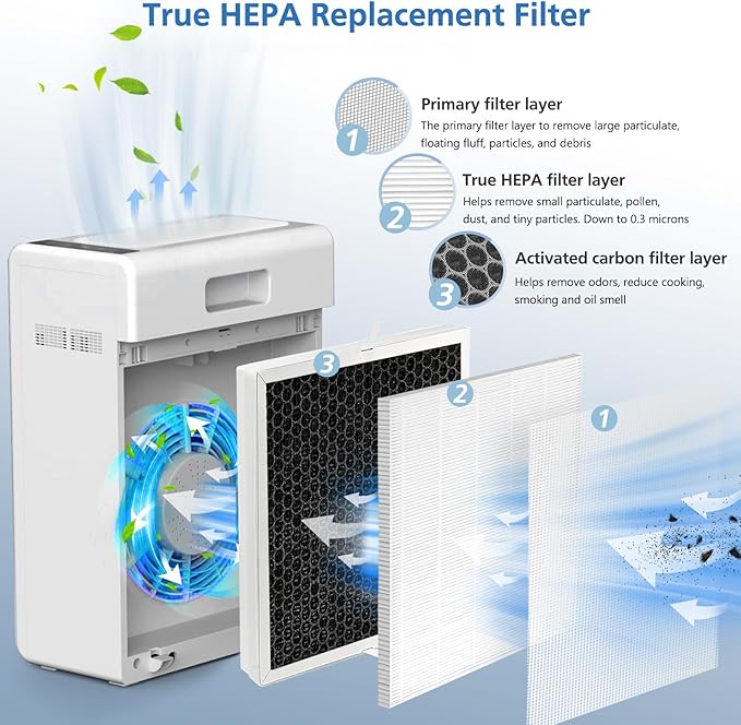 3 Pack E-300L Replacement Filt-er Compatible with MOOKA Air Purifi-er and MOOKA FAMILY Air Purifi-ers, H13 True HEPA Filt-er Replacement for Large Room