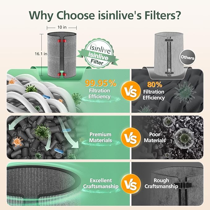 BP03 BP04 BP06 Activated Carbon Filter Compatible with Dyson Purifier Big + Quiet, For Models BP03, BP04, BP06, High-Efficient Carbon Filter for Smoke, Pet Odors, Wildfire, VOCs, Park# 972133-02/03