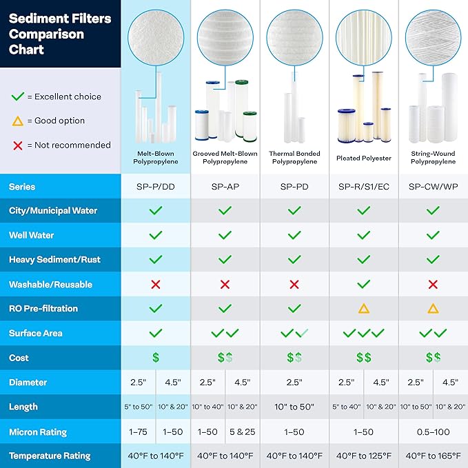 SpiroPure SP-P1-30 30x2.5 1 Micron Spun Melt-Blown Polypropylene Sediment Water Filter Cartridge SDC-25-3001 P1-30 155227-43 (Case of 20)