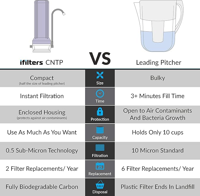 Countertop Ultra Drinking Water Filter for VOCs Cysts Pesticides Herbicides Chlorine Taste & Odor - White