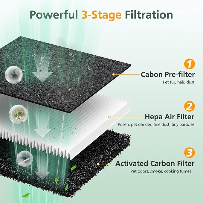 P358 Replacement Filters Compatible with HEAPETS P358 Pet Air Purifier, 4 Hepa Filters and 8 Activated Carbon Pre-filters for Pet Household, Compare Part #PJ358-2LX6JDM