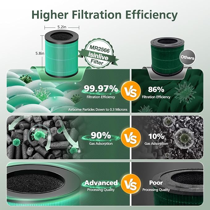 2 Pack MR2566 Filter Compatible with MERONTE & MORENTO MR2566 Air Purifier, 3-in-1 HEPA Activated Carbon Pre-Filter, Pet Dander Version