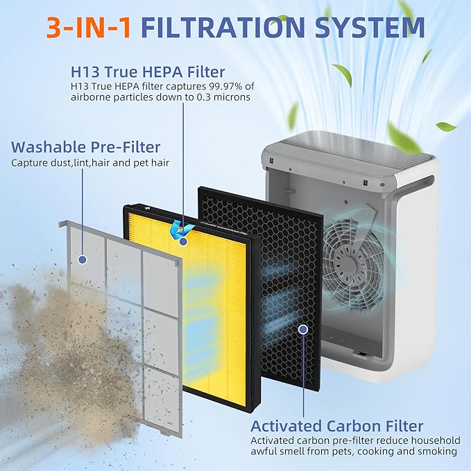 Vital 200S HEPA Pet Allergy Replacement Filter for LEVOIT Vital 200S/200S-P Air Purifier,3-in-1 H13 True HEPA High-Efficiency Activated Carbon Filter,Vital 200S-RF-PA (LRF-V201-YUS),1 Pack,Yellow