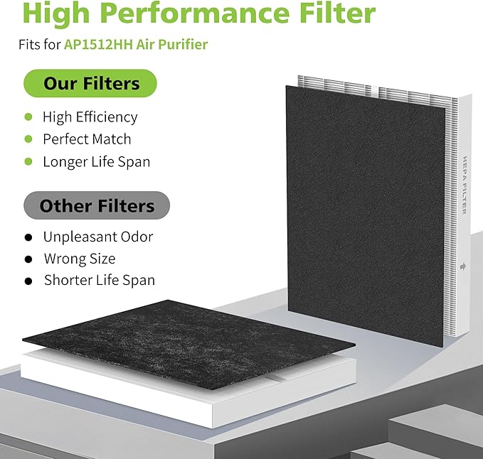 AP-1512HH Filter Replacement Set for Coway Airmega AP-1512HH and Airmega 200M Air Purifiers, 2 HEPA Filter and 6 Carbon Pre-Filters, Compared to Part # 3304899
