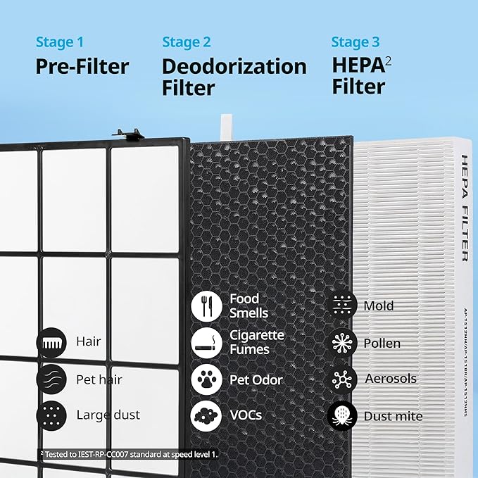 Coway Airmega AP-1512HHS Air Purifier Replacement Filter Set, HEPA Filter and Active Carbon Filter, AP-1512HHS-FP