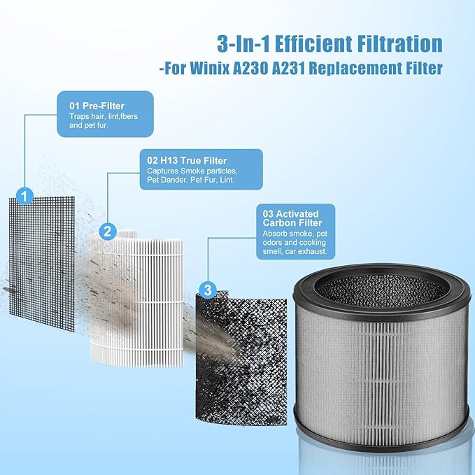 A230 Replacement Filter for Winix A230 A231 Air Pur-ifier, True High Efficiency Replacement Filter Size O 1712-0100-00, 3-in-1 Grade True 2 Pack