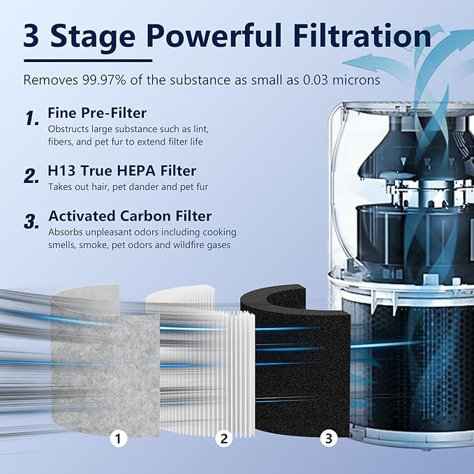 Core P350 Pet Care Replacement Filter for LEVOIT Core P350 Air Purifier, Funmit 3-in-1 New Fine Non-Woven Fabric Pre, Activated Carbon Filter with ARC Formula, Core P350-RF, 3 Pack