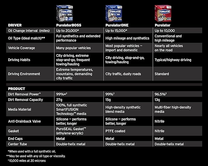 Purolator L12222 Premium Engine Protection Spin On Oil Filter Compatible With Ram 1500, Chevrolet Silverado 1500, Silverado 2500 HD, Jeep Compass, Cherokee, Patriot and GMC Sierra 1500