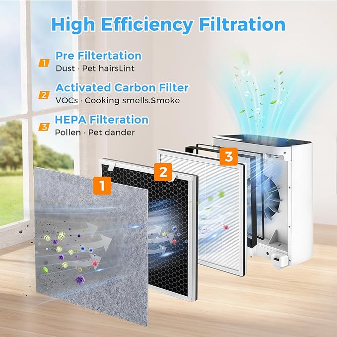 2 Pack Vital 100 Replacement Filter for LEVOIT Air Purifier,3-in-1 HEPA and Activated Carbon Filter, Part Number Vital 100-RF