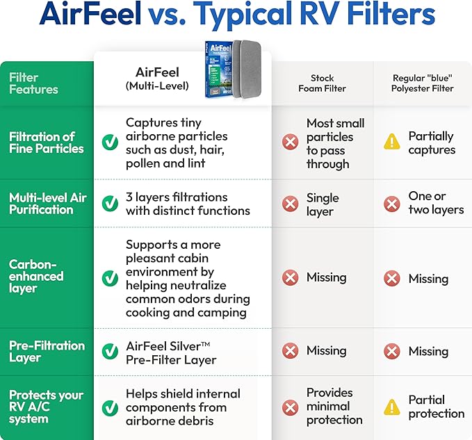 Premium RV AC Filters - Triple-Stage Replacement Filters Compatible w/Furrion Chill Air Conditioner FACT12CA Series - 9"x14" AC Filter for Camper, Motorhome, Travel Trailer, Fifth Wheel - Set of 2