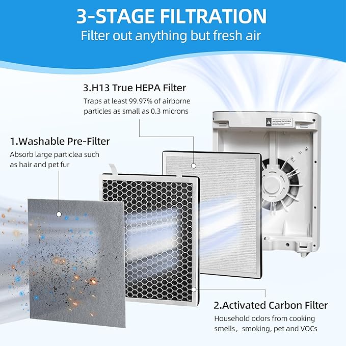 H13 True HEPA Replacement Filter for Levoit Vital 100 Air Purifier 2 PACK Vital 100-rf Air Filters 3-in-1 by APPLIANCEMATES
