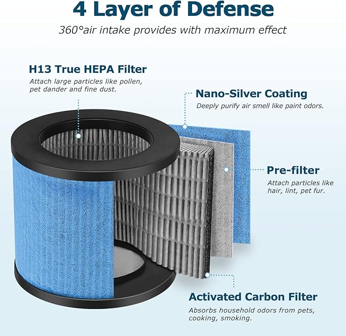 TPAP002 HEPA Filter Replacement for TOPPIN TPAP002 Air Puri-fier Comfy Air C1, 4-in-1 H13 True HEPA Air Puri-fier Filter for TOPPIN TPAP002, Compare to Part #TPFF002, 3 Pack