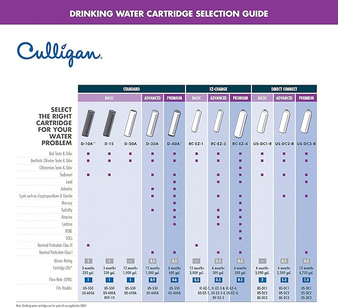 Culligan RC-EZ-4 Premium Water Filtration Replacement Cartridge for Under-Sink, Refrigerator, & RV Systems - EZ Change Water Filter System (500 Gallon Life)
