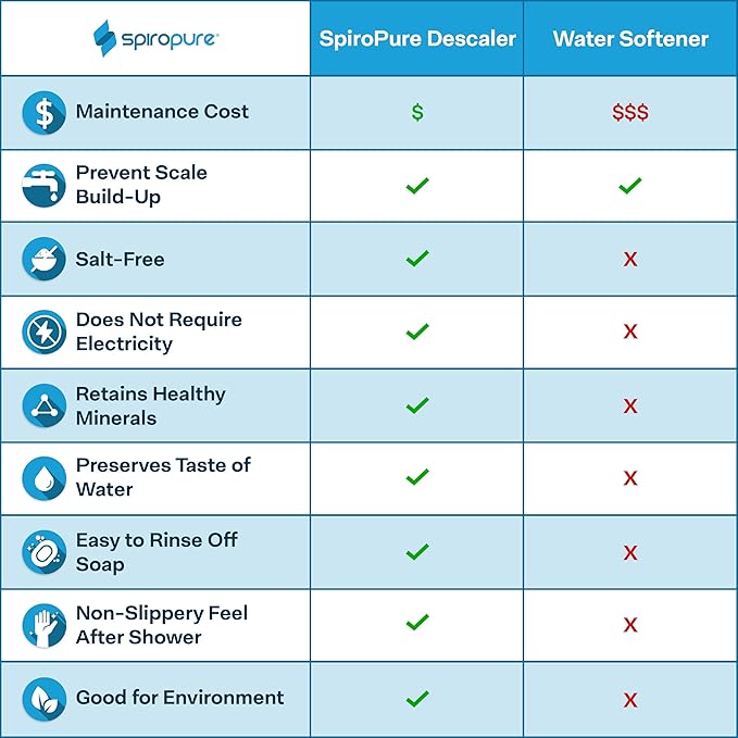 2pk of SpiroPure Multi-Stage RV Marine Inline Water Filters - Sediment Carbon Hard Water Chlorine Chloramine Heavy Metals PFOA PFAS (Flexible Hose Protector NOT Included)
