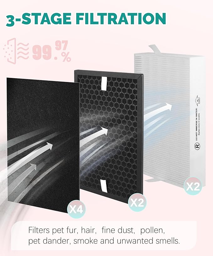HPA5100B Replacement Filter Compatible with Honeywell Air Purifiers HPA5100 HPA5150 HPA3100, 2 R HEPA(H13), 2 S Carbon and 4 A Pre-Filters, Part# HRF-R1 HRFSC1 HRF-ARVP100 HRF-A100