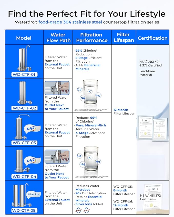 Waterdrop Water Filter for Sink Faucet, NSF/ANSI 42 Certified Countertop Water Filter System, 5-Stage Stainless Steel Faucet, 8000 Gallons, Reduces Heavy Metals and 99% Chlorine, WD-CTF-02(1 Filter)
