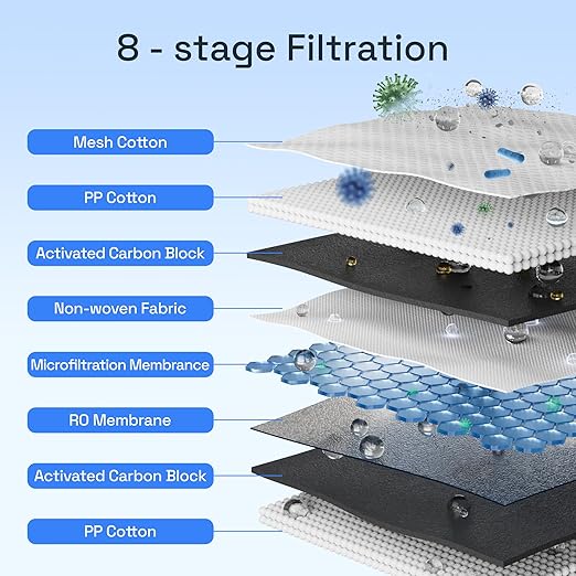 HBN Reverse Osmosis System, 600 GPD RO Water Filter System, 8 Stage Under Sink RO Water Filtration System with Faucet, 2:1 Pure to Drain, Reduces TDS, FCC Listed, White