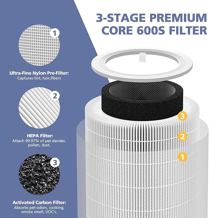 Core 600S Replacement Filter for LEVOIT Core 600S-P Smart Air Purifier, Core600S-RF, 3-in-1 HEPA Activated Carbon Filter for Home Large Room