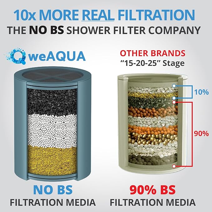 weAQUA Heavy Duty Filtered Shower Head – High Pressure 5 Spray Modes, Dermatologist Recommended for Softer-Feeling Skin & Hair, Advanced 99% Removal of Chlorine, Fluoride & Heavy Metals