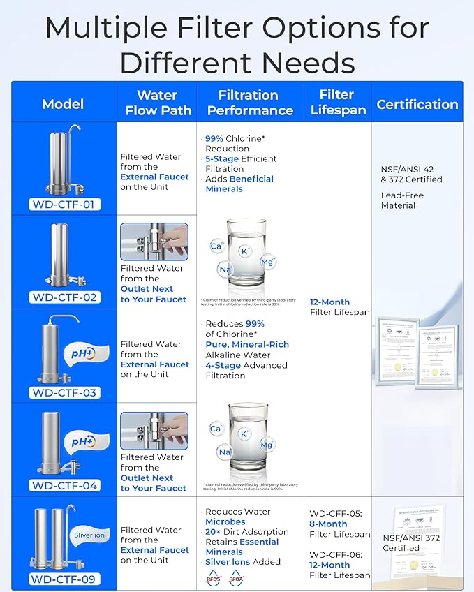 Waterdrop Water Filter for Sink Faucet, NSF/ANSI 42 Certified Countertop Water Filter System, 5-Stage Stainless Steel Faucet, 8000 Gallons, Reduces Heavy Metals and 99% Chlorine, WD-CTF-01(1 Filter)