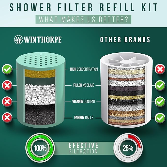 Winthorpe Shower Filter - 99.99% Chlorine Removal, Long Lasting Shower Head Filter for Colored Hair, No Fillers, Premium Shower Water Filter Solution (1 Pack)