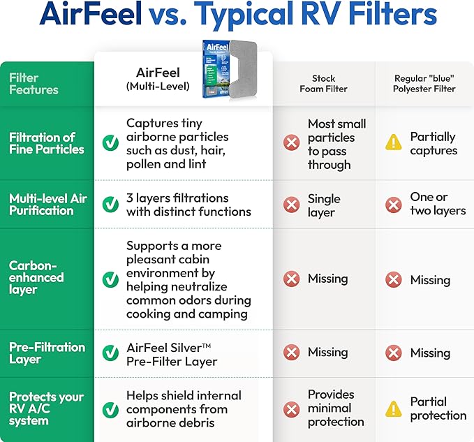 Premium RV AC Filter - Triple-Stage Replacement RV Filters Compatible w/Furrion Chill Air Conditioner FACT11CA-PS - 9"x14" AC Filters for Camper, Motorhome, Travel Trailer, Fifth Wheel - 1 Filter