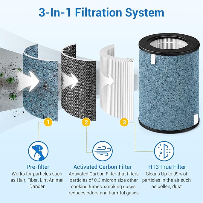 HP302 NeverChange Air Purifier Max Replacement Filter for Shark Air Purifier Filter HP301, HP300, HP201, HP202, HP232 Series, HC501 Series, AP1000, UA205 Series Air Purifiers, Part # HE3FKPET