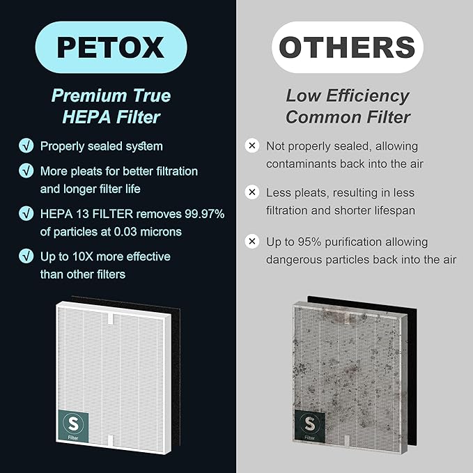 C545 Replacement Filter S for Winix C545 Air Purifier Replace Part 1712-0096-00 and 2522-0058-00, 1 True HEPA Filter and 4 Activated Carbon Pre-Filters by PETOX
