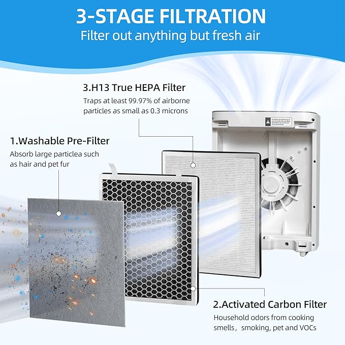 APPLIANCEMATES Vital 100 Replacement Filter for LEVOIT Vital 100 Air Purifier, 3-in-1 Filter and Activated Carbon Filter Set, Part # Vital 100-RF, 3 Pack