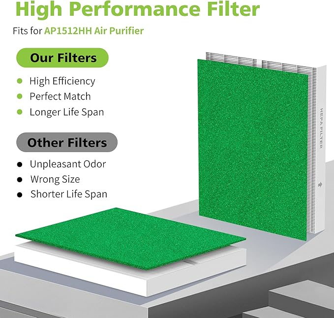 AP-1512HH & 200M Pollen Filter Set: 6 Pollen Pre-Filters & 2 HEPA Filter for Coway Airmega | 8-Pack, Compared to Part #3304899