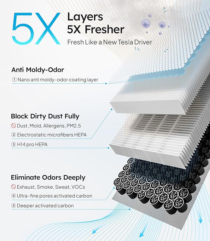 Wigoo 2026 Tesla Model 3 Model Y Cabin Air Filter, 5-Layer H14pro HEPA with Activated Carbon, Replacement Accessories for Tesla Model 3/Y 2016-2026, 2-Pack with OEM Install Tools