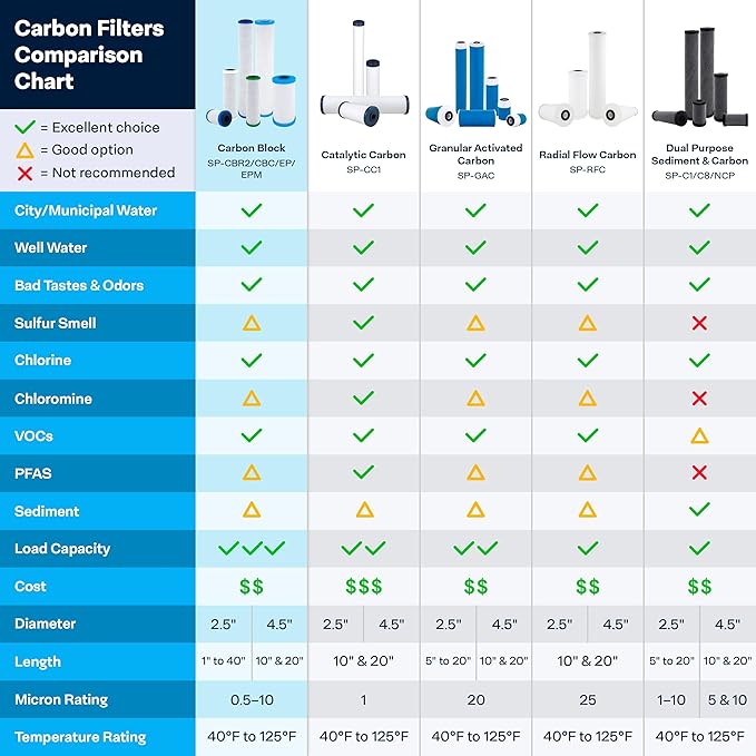 SpiroPure SP-CBC-BB 10x4.5 1 Micron NSF Certified Coconut Shell Carbon Block Water Filter Cartridge CB-45-1001 (Case of 6)