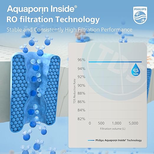 PHILIPS RO Water Filter ADD554, 5-in-1 Reverse Osmosis Water Filter with Aquaporin Technology, for PHILIPS ADD5930BK/37 Countertop Water Dispenser, NSF/ANSI Certified, 1 Year Lifetime