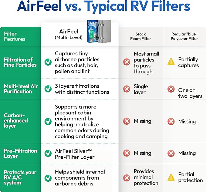 Premium RV AC Filter Replacement - Triple-Stage Air Filters for Dometic Duo Therm Air Conditioner - 7.5"x14" AC Filters for Camper, Motorhome, Travel Trailer, RV Fifth Wheel Must Haves Parts (3Filter)