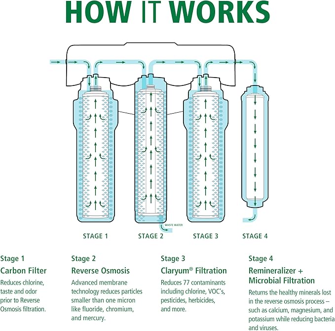 Claryum®, Carbon, & Microbial Remineralizer Replacements for the AO-US-RO-MB-4000 - Not Compatible with SmartFlow Systems