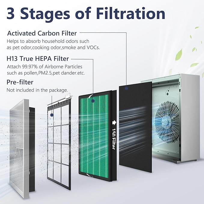 1 Pack 150 True HEPA Replacement Filter Set for Coway Airmega 150 Air Cleaner Purifier with 2 Activated Carbon Filters, Part Number AP-1019C-FP