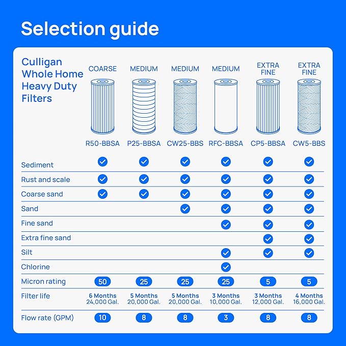 Culligan Whole House Water Filter for Sediment - 25 Micron RFC-BBSA 10”x4.5” Long Lasting Water Filter Replacement Compatible with FXHTC,W50PEHD,GXWH40L,GXWH35F,GNWH38S,WFHD13001,(Pack of 3)