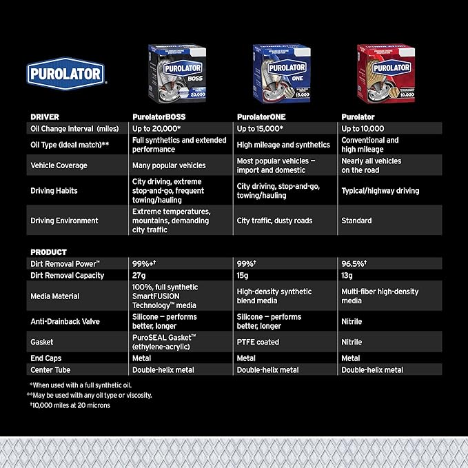 Purolator PL18179 PurolatorONE Advanced Engine Protection Cartridge Oil Filter Compatible With 2020-2024 Kia Telluride, 2019-2020 Kia Sorento 2019-2020 and 2020-2025 Hyundai Palisade