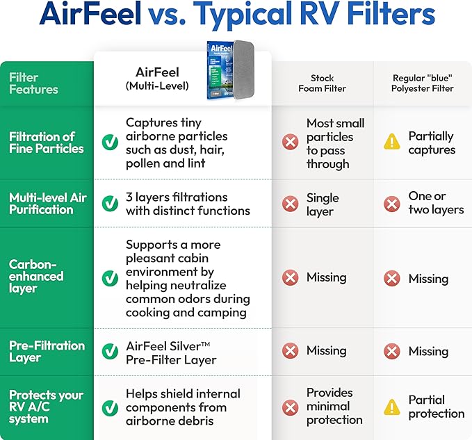Premium RV AC Filter - Triple-Stage Replacement RV Filters Compatible w/Furrion Chill Air Conditioner FACT12CA Series - 9"x14" AC Filters for Camper, Motorhome, Travel Trailer, Fifth Wheel - 1Filter