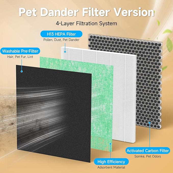 ET066 Replacement Filter Compatible with Evalit ET066 Air Purifier, Washable HEPA 3-Stage Filtration for Home Large Room, Pet Dander Version, 2 Pack