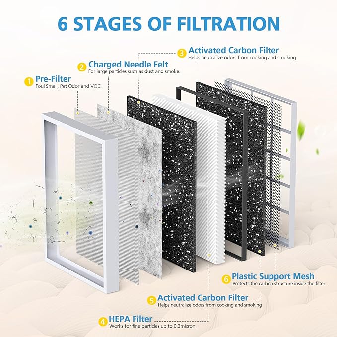 MSA3 Smoke Air Purifier Filter Replacement,Compatible with Membrane Solutions MSA3/MSA3S Air Purifier, Upgraded 6-in-1 Filter, 2-Pack, Smoke Version